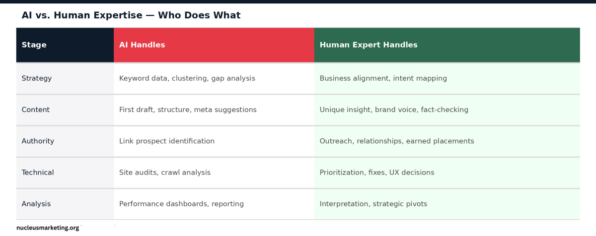 The AI-assisted content vs The Human-in-the-Loop Strategy