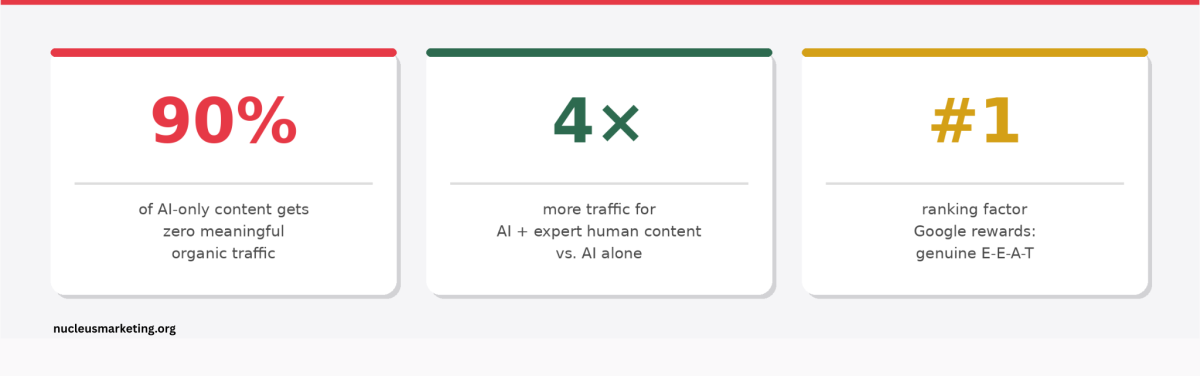Why 90% of AI-Generated Content Fails at SEO 