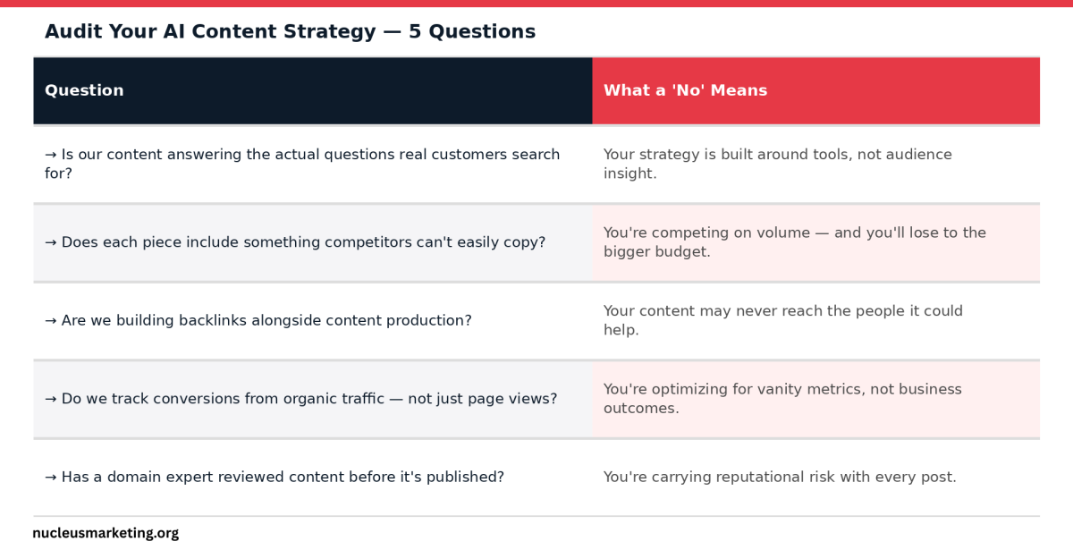 Audit Your Own AI Content Strategy 